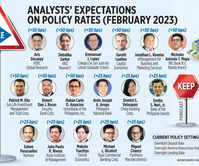 BSP may deliver 50-bp hike — poll