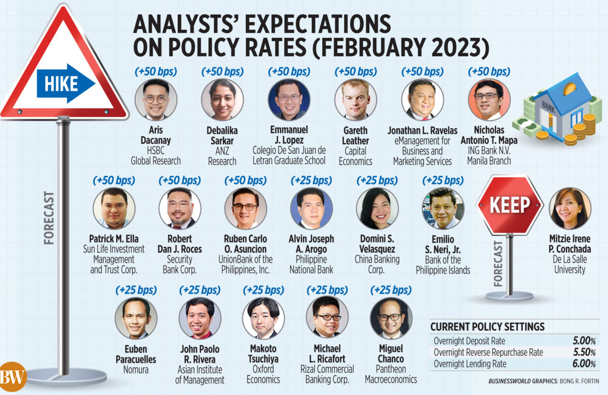 Analysts’ expectations on policy rates (February 2023)