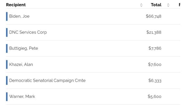 Silicon Valley Bank Employees Made Large Donations to Biden and Other Democrats